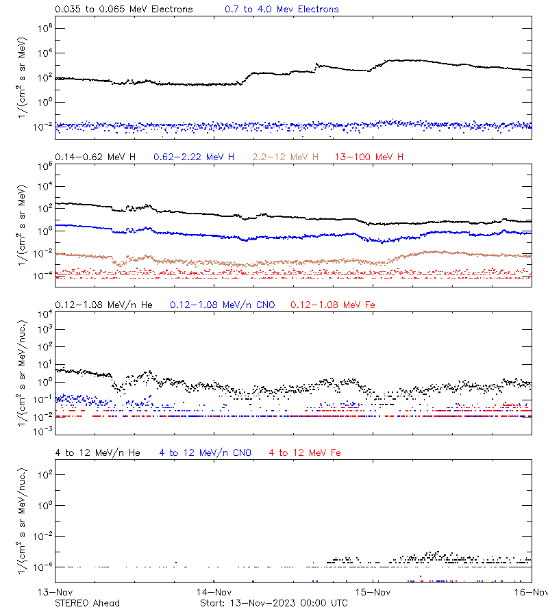 solar energetic particles