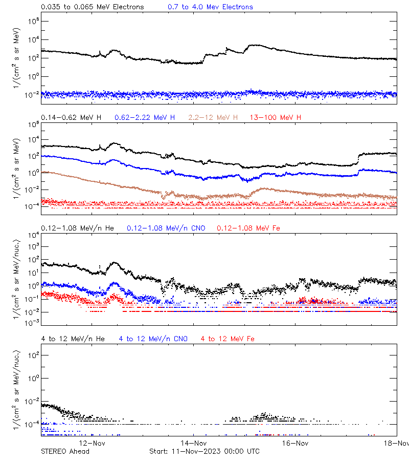 solar energetic particles