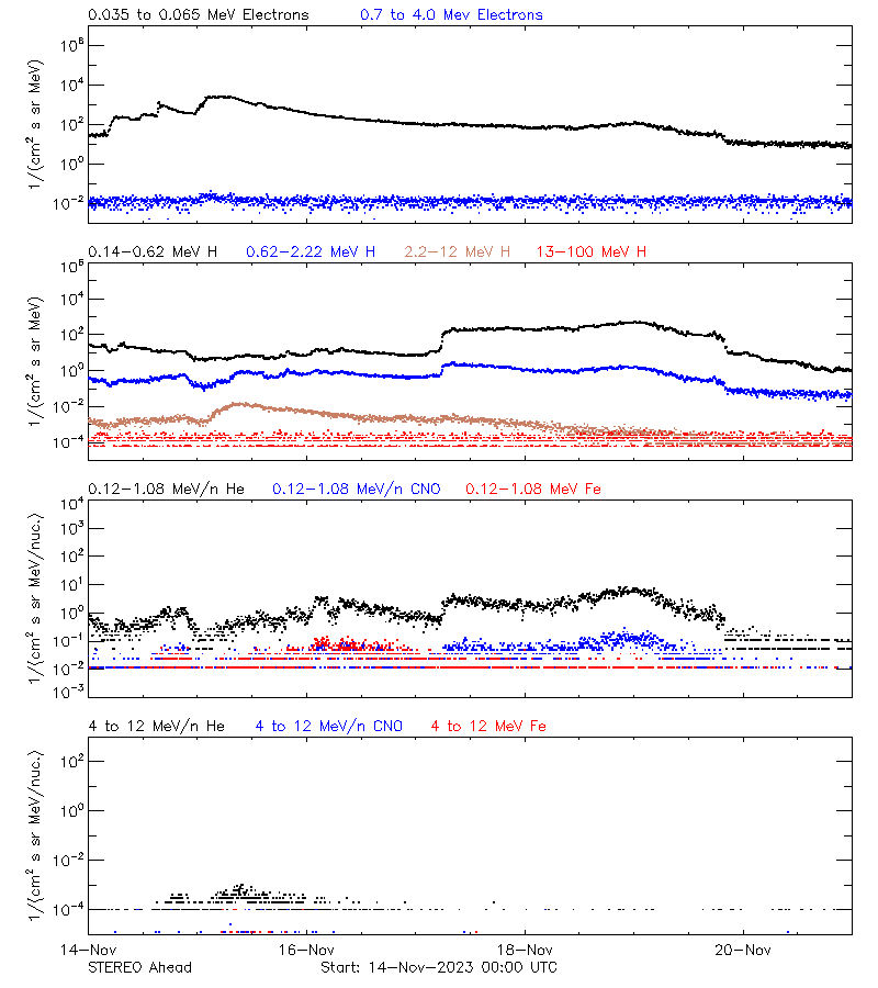 solar energetic particles