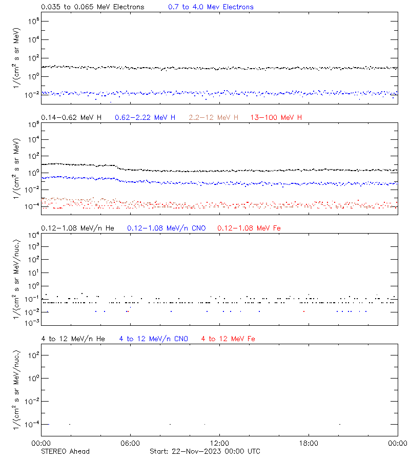 solar energetic particles