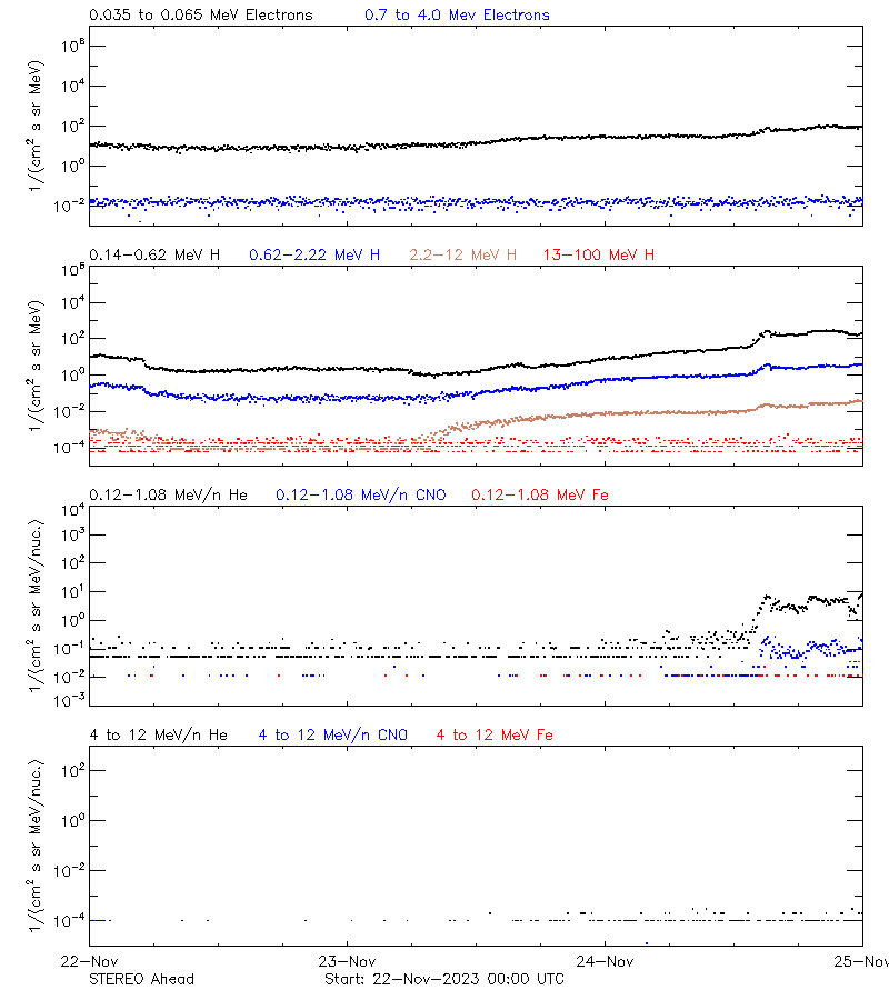 solar energetic particles