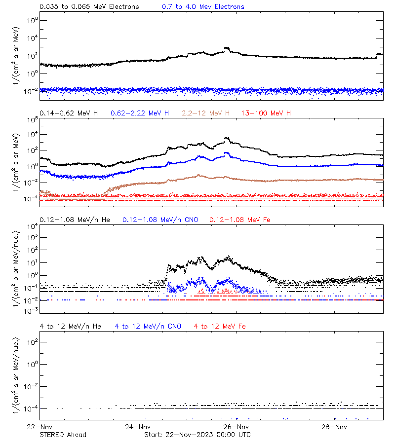 solar energetic particles