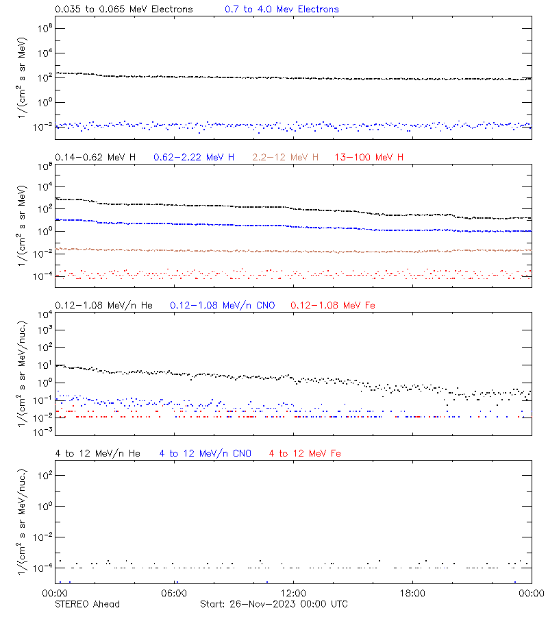 solar energetic particles