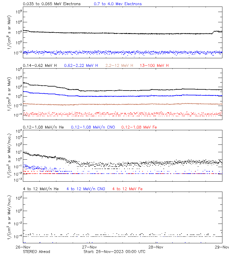 solar energetic particles