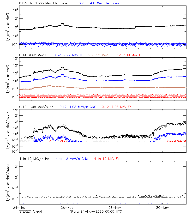 solar energetic particles