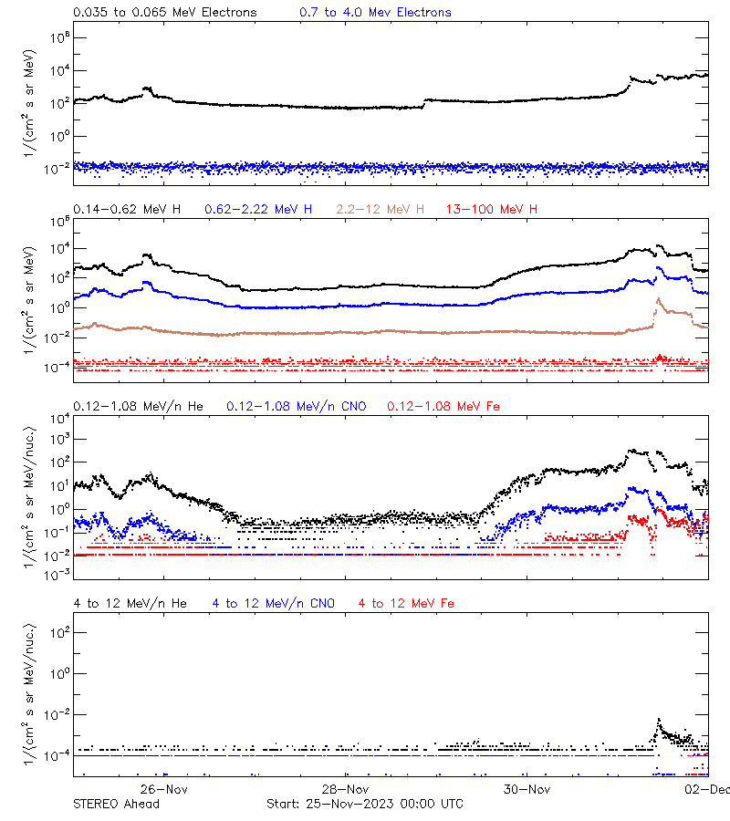 solar energetic particles