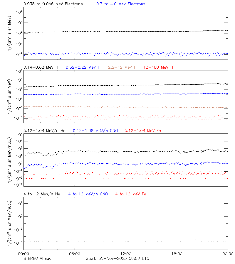 solar energetic particles