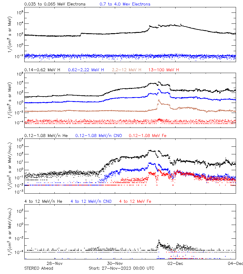 solar energetic particles