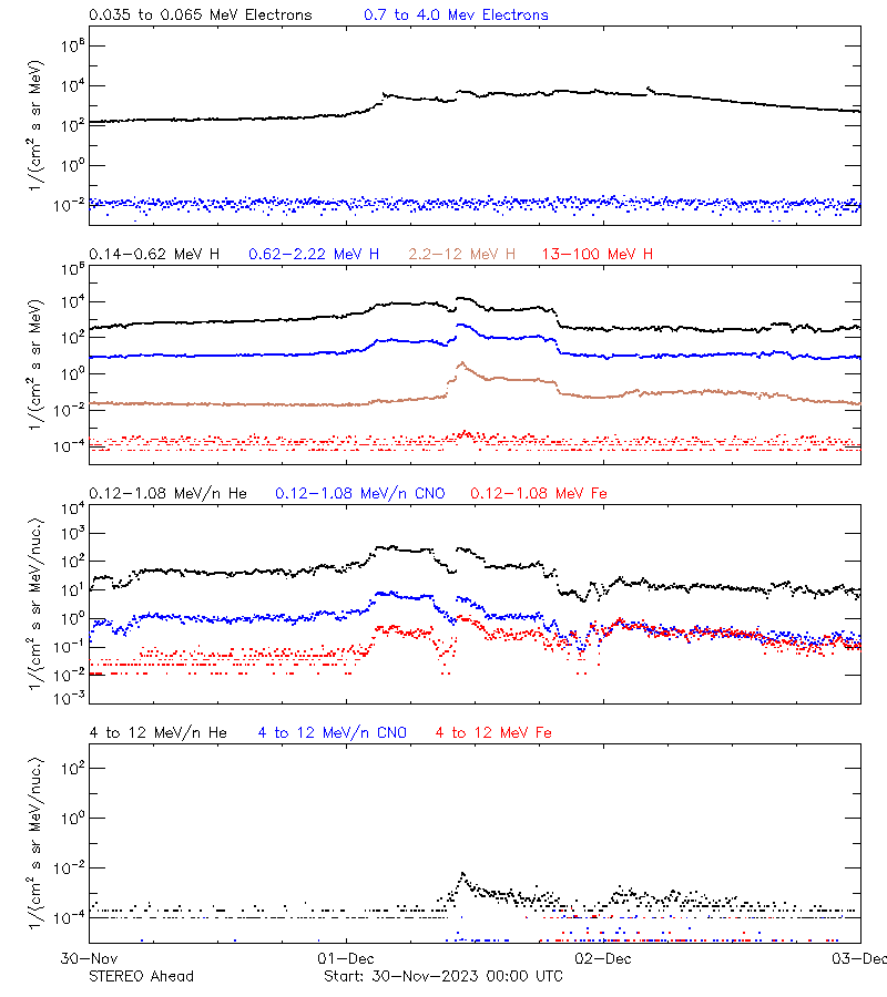 solar energetic particles