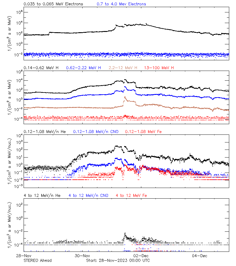 solar energetic particles