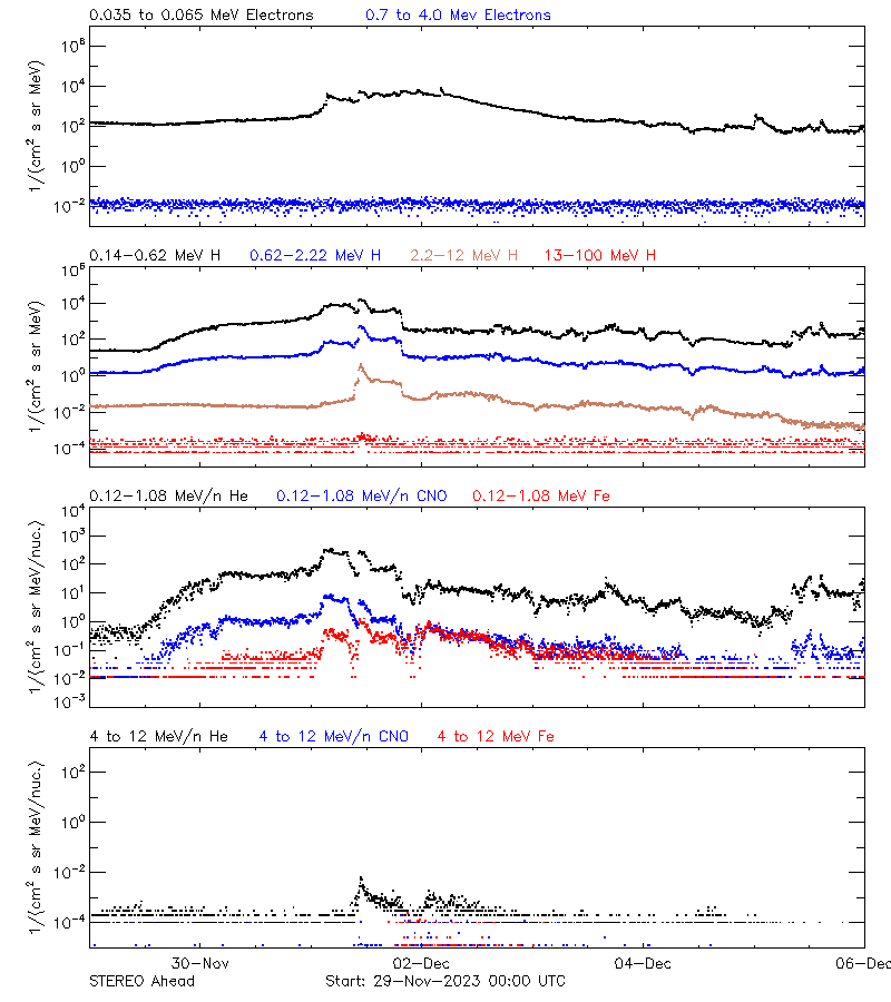 solar energetic particles