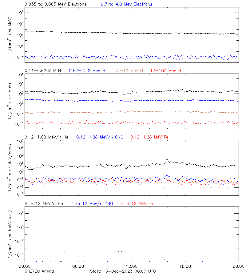 solar energetic particles