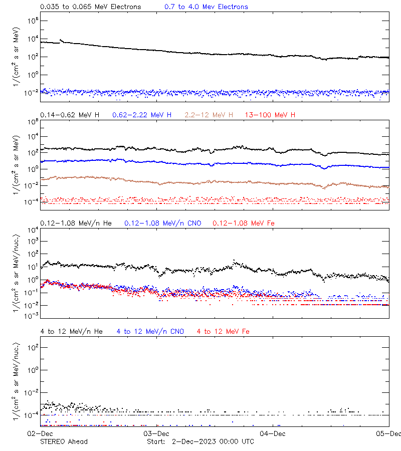 solar energetic particles