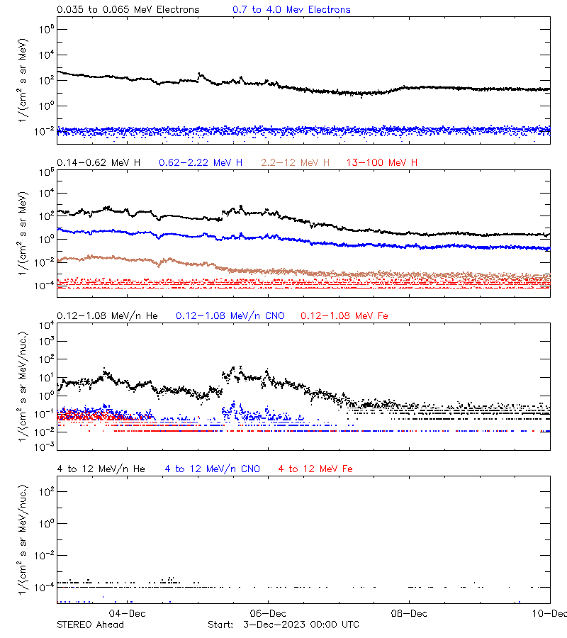 solar energetic particles