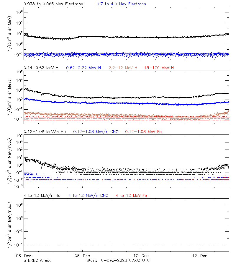 solar energetic particles