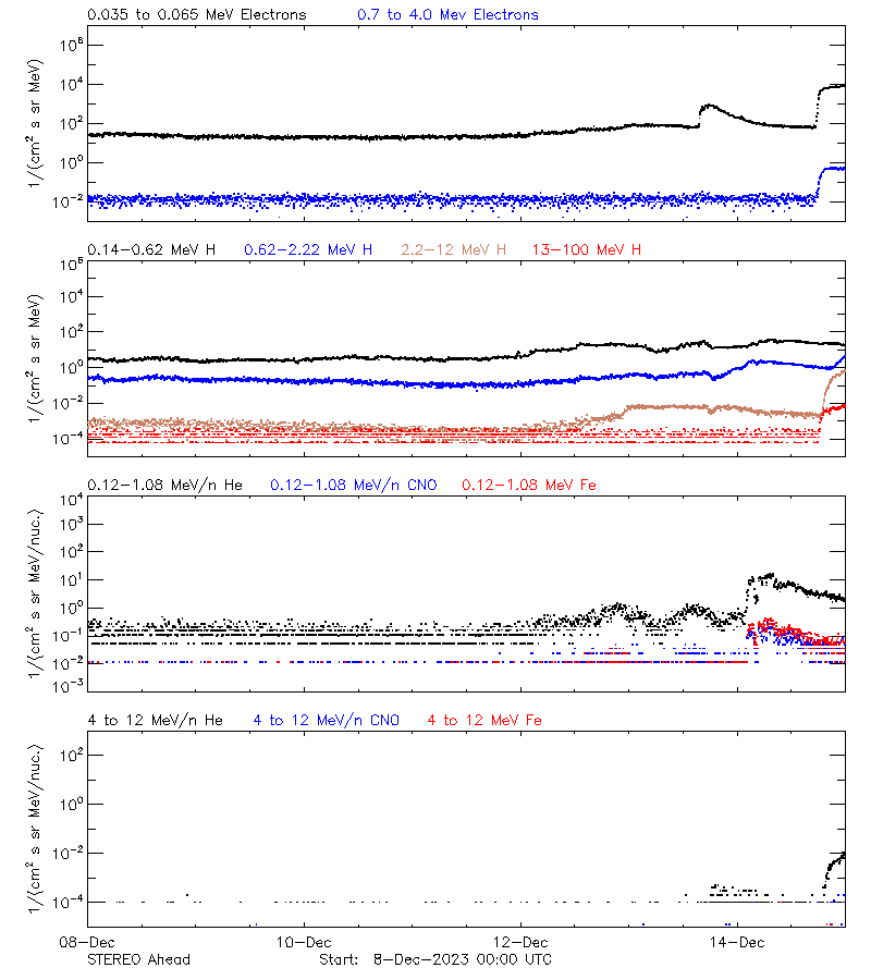 solar energetic particles