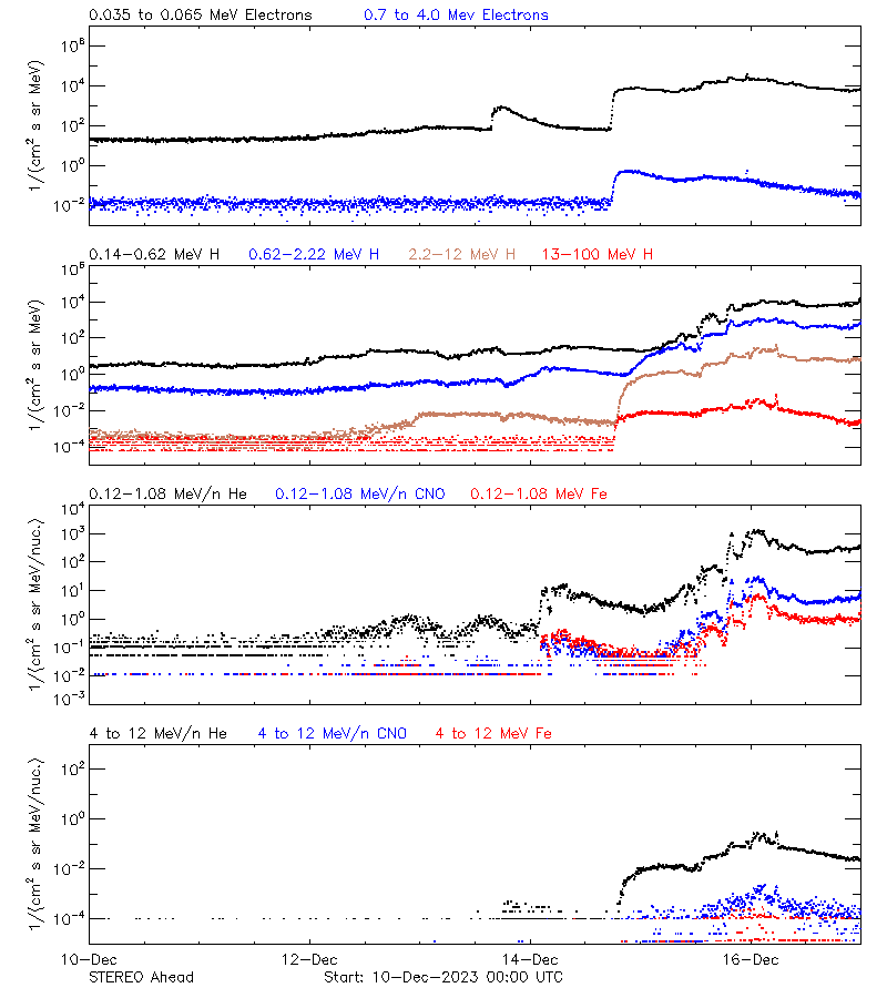 solar energetic particles