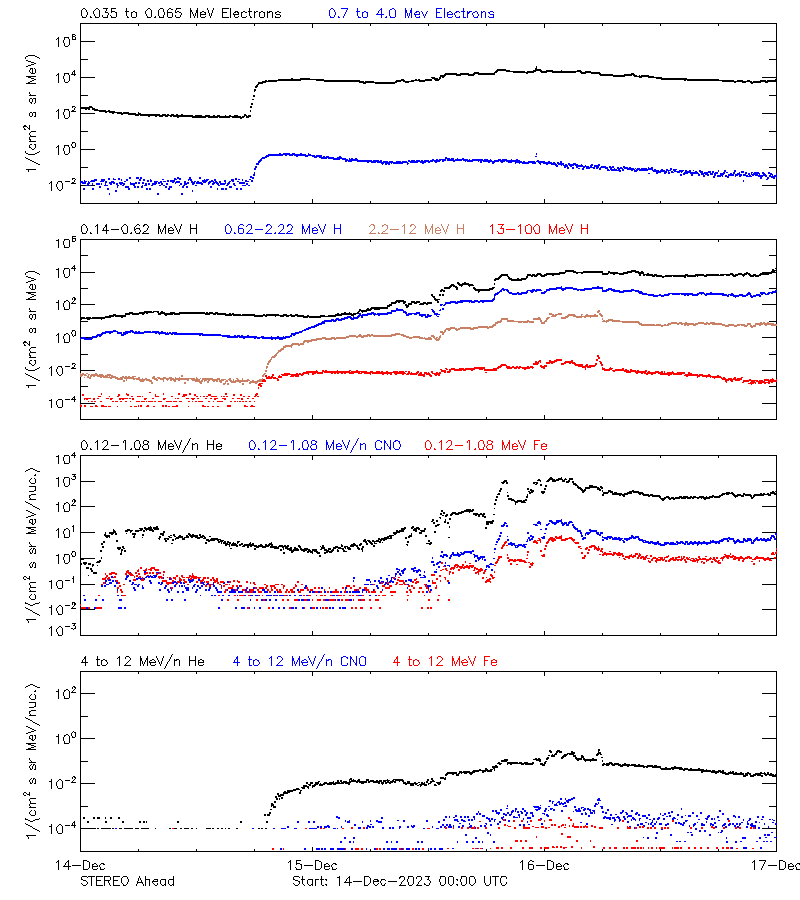 solar energetic particles