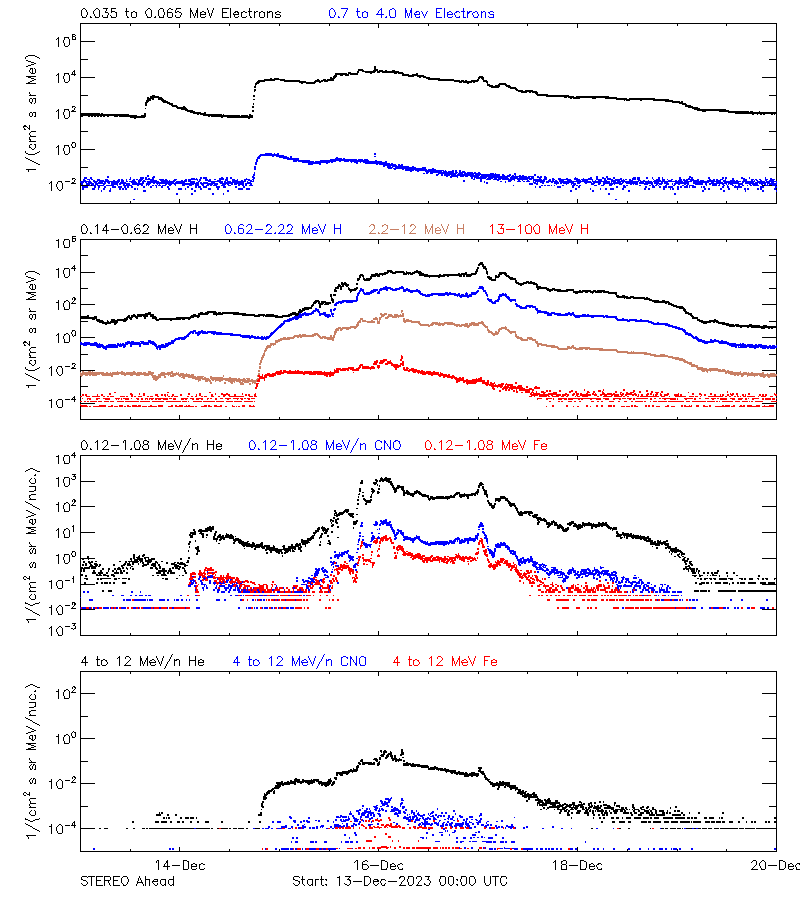 solar energetic particles