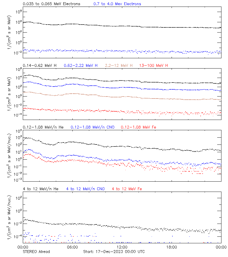 solar energetic particles