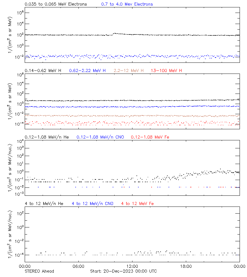 solar energetic particles