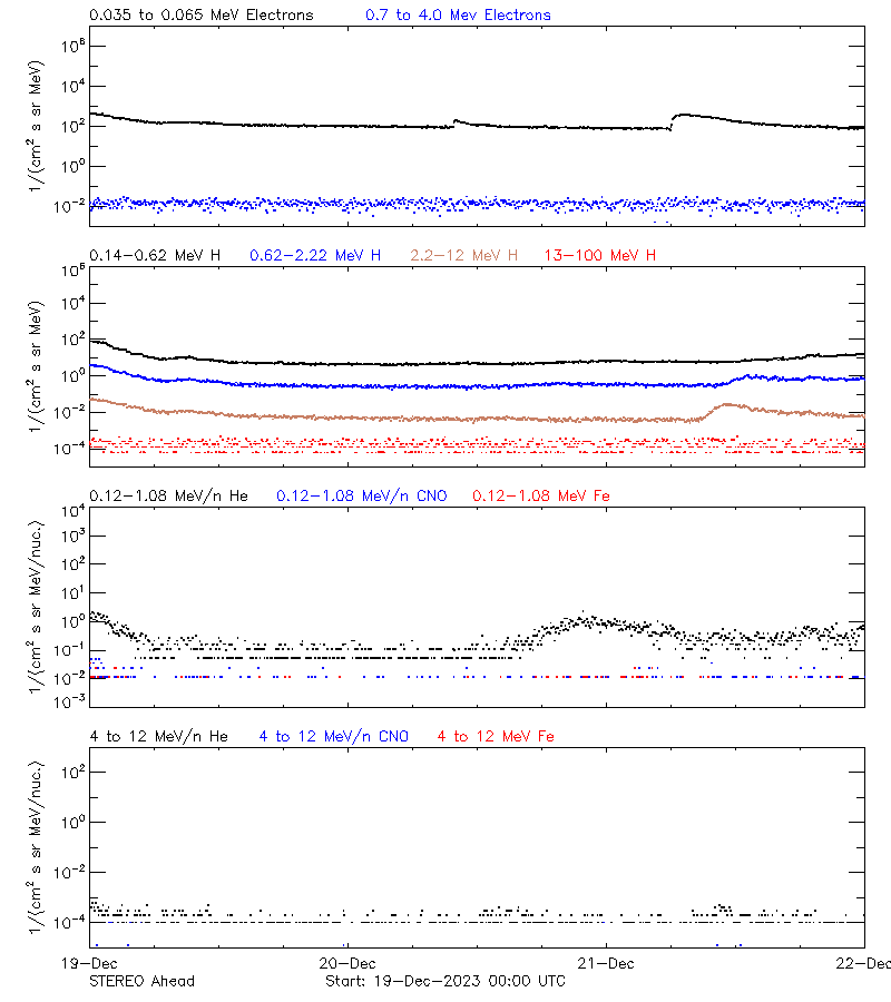 solar energetic particles