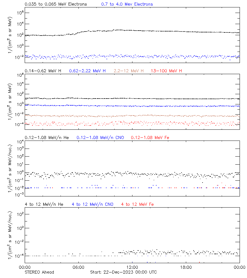 solar energetic particles