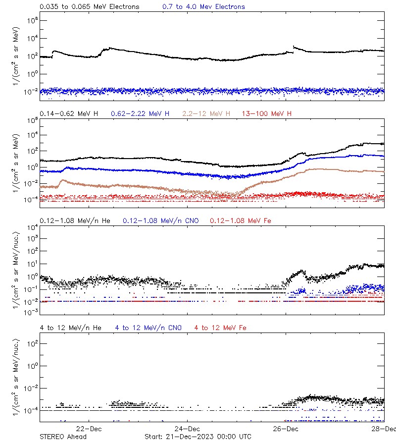 solar energetic particles