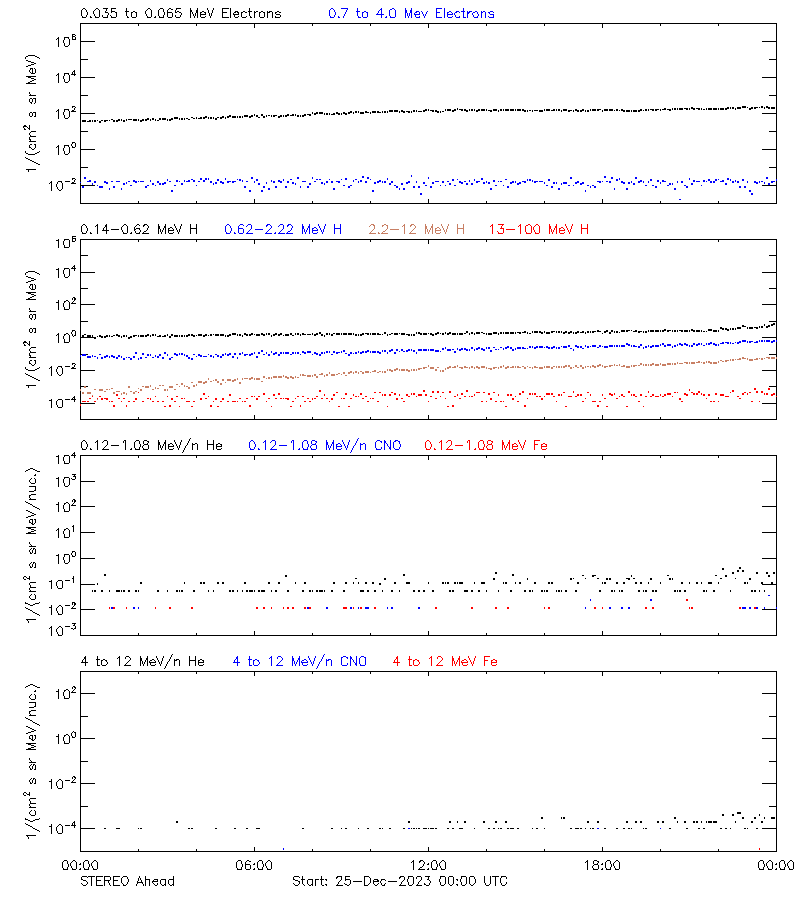 solar energetic particles