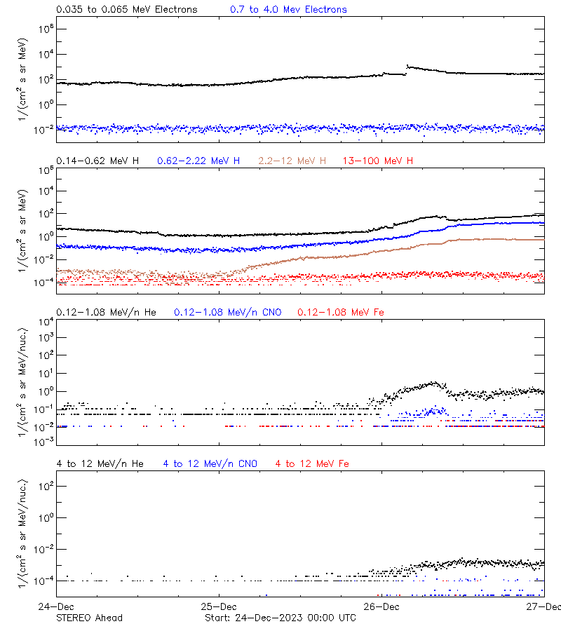 solar energetic particles