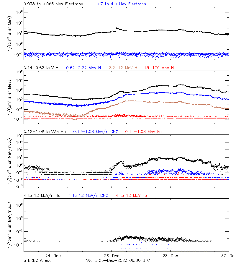 solar energetic particles