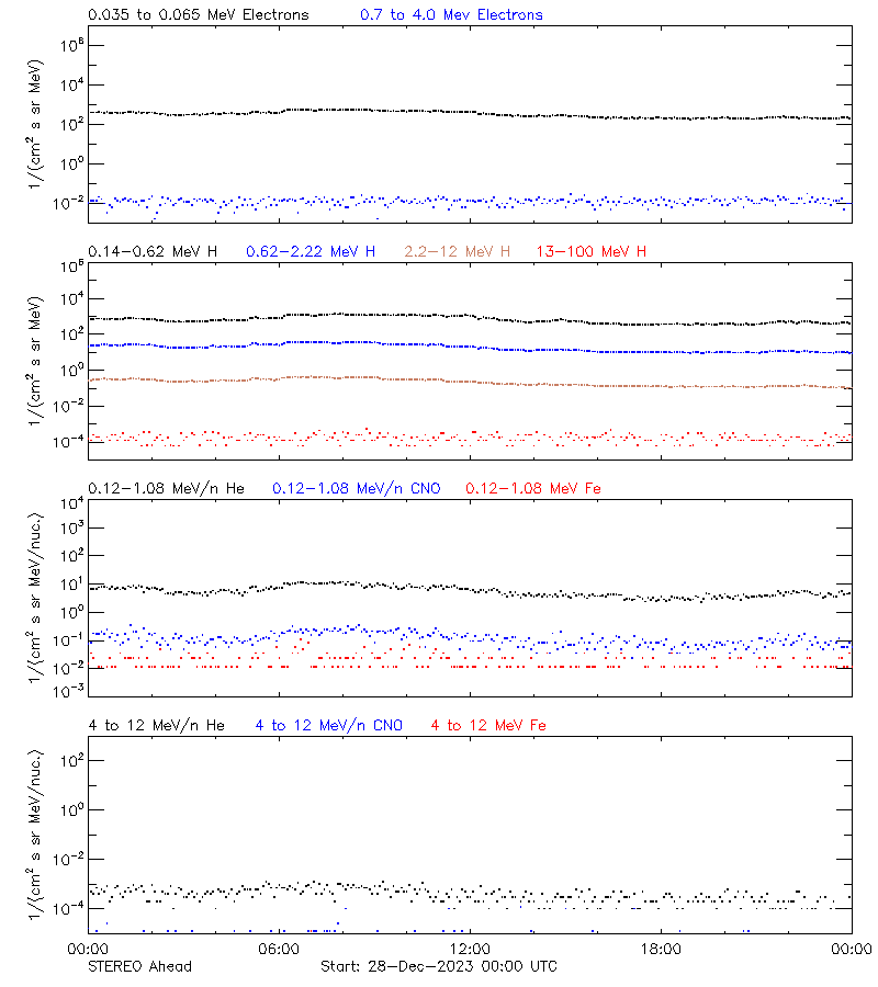 solar energetic particles