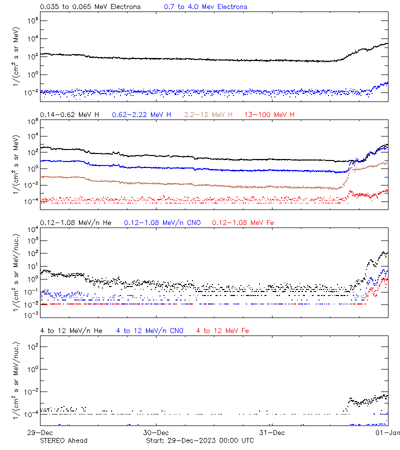 solar energetic particles