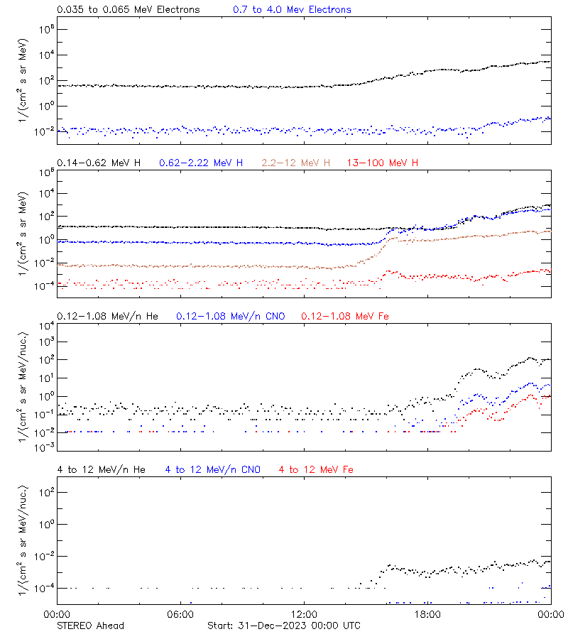 solar energetic particles