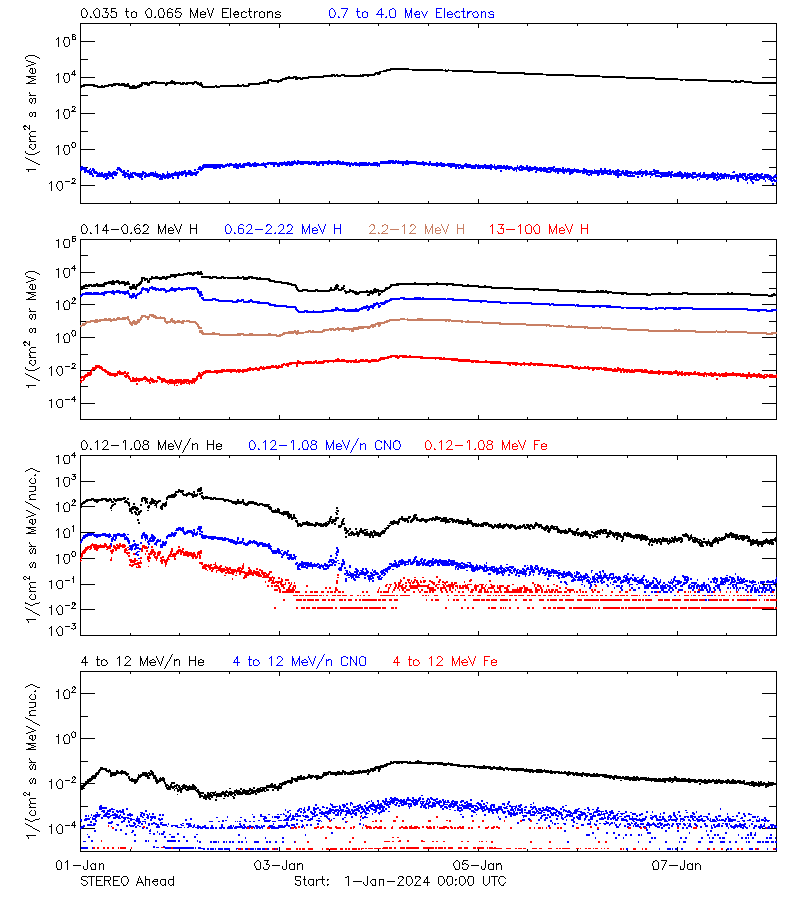 solar energetic particles