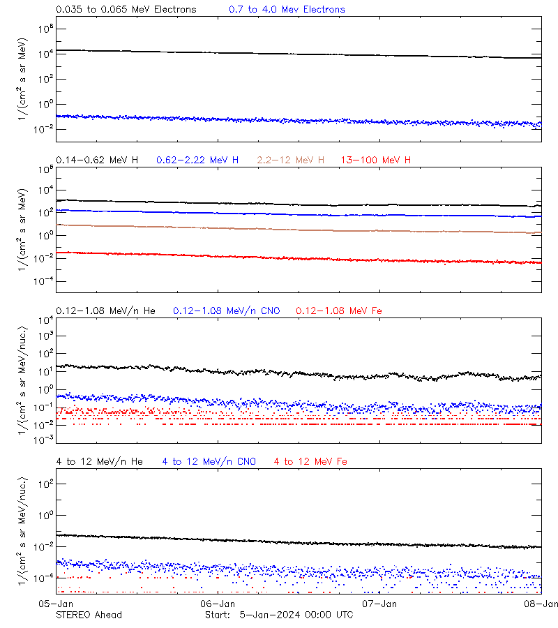 solar energetic particles