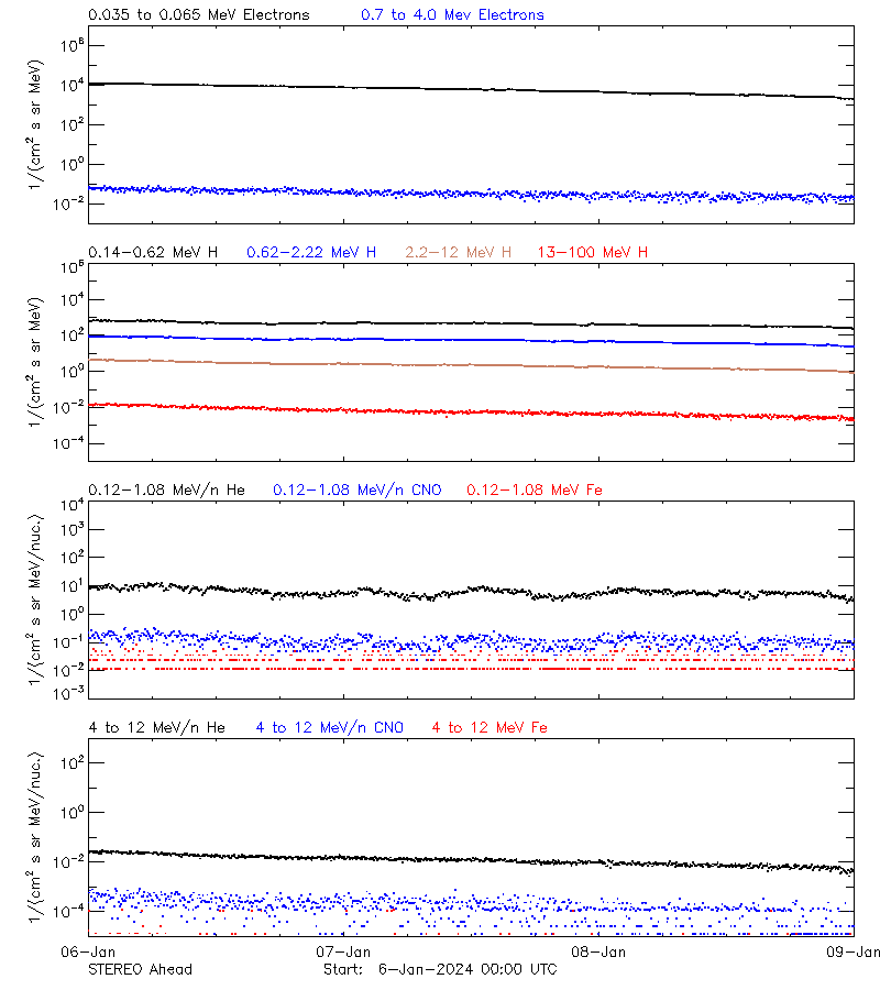 solar energetic particles