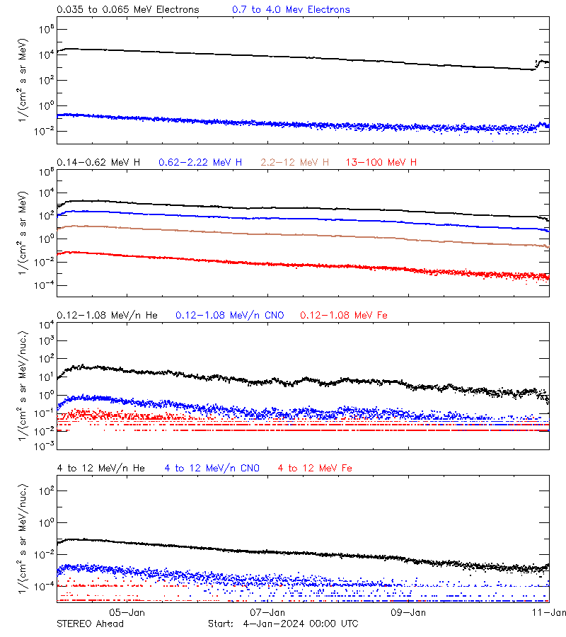 solar energetic particles