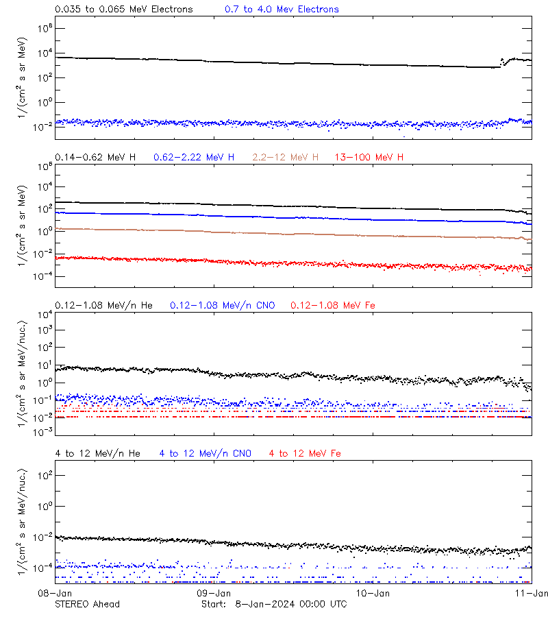 solar energetic particles