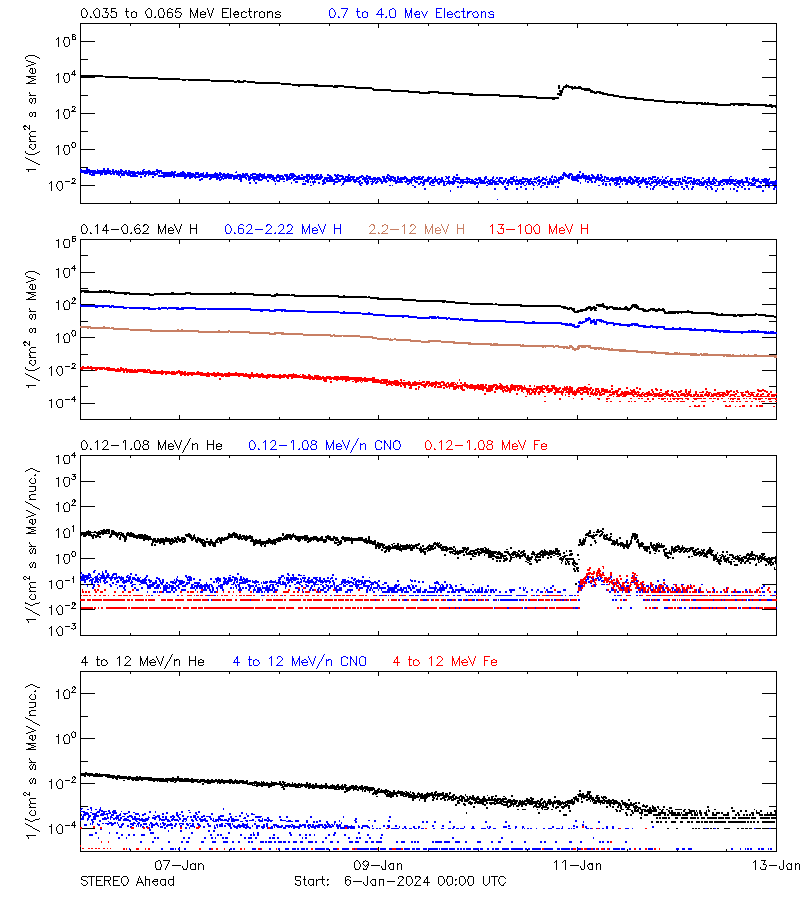 solar energetic particles