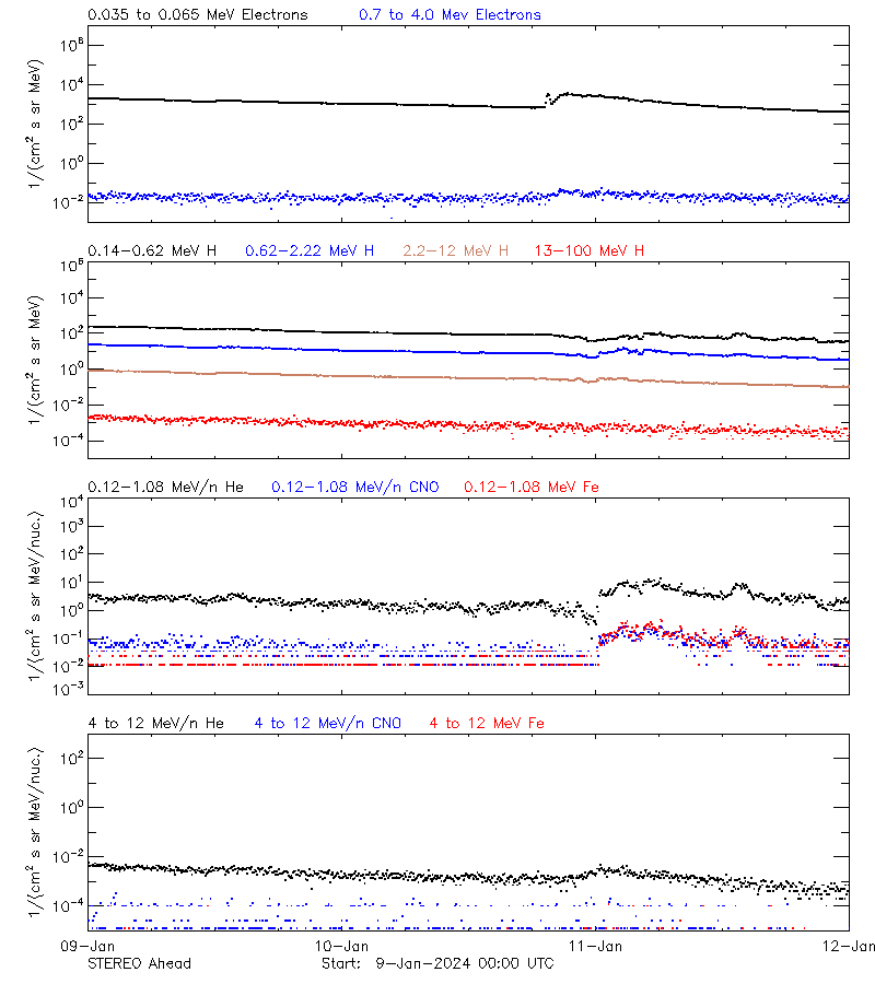 solar energetic particles