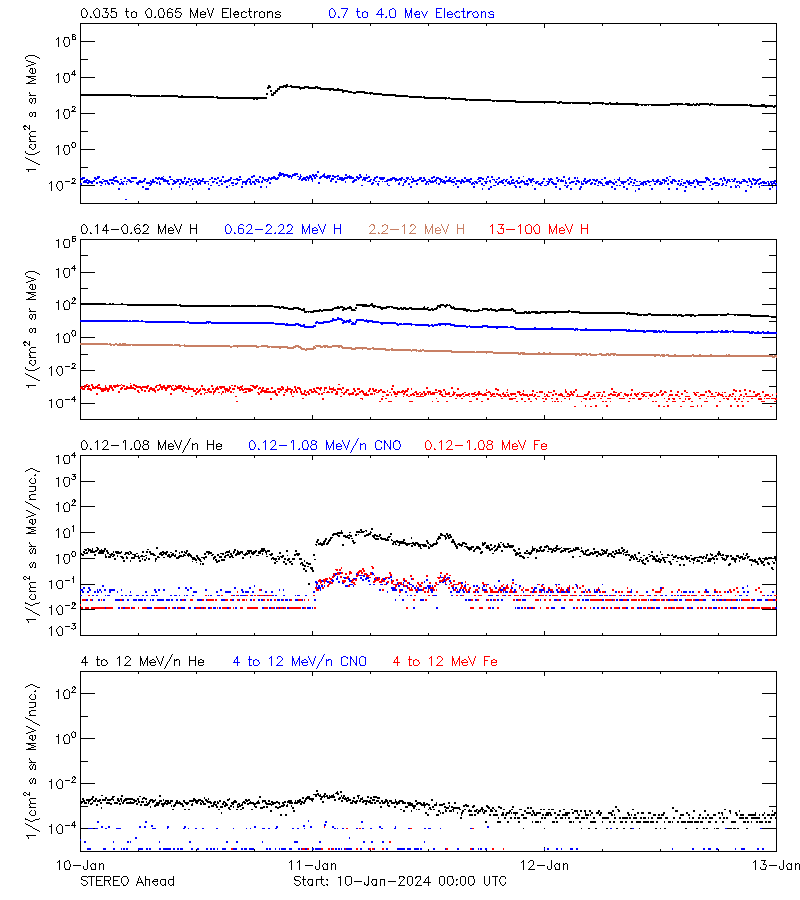 solar energetic particles