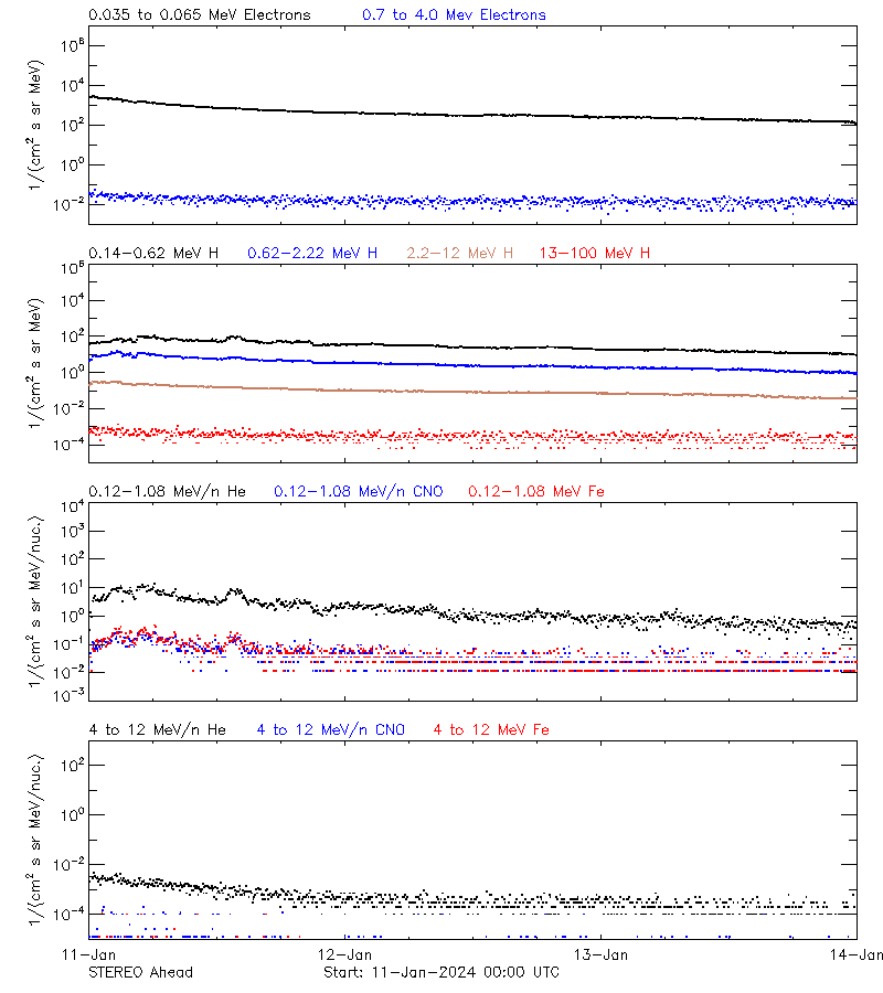 solar energetic particles