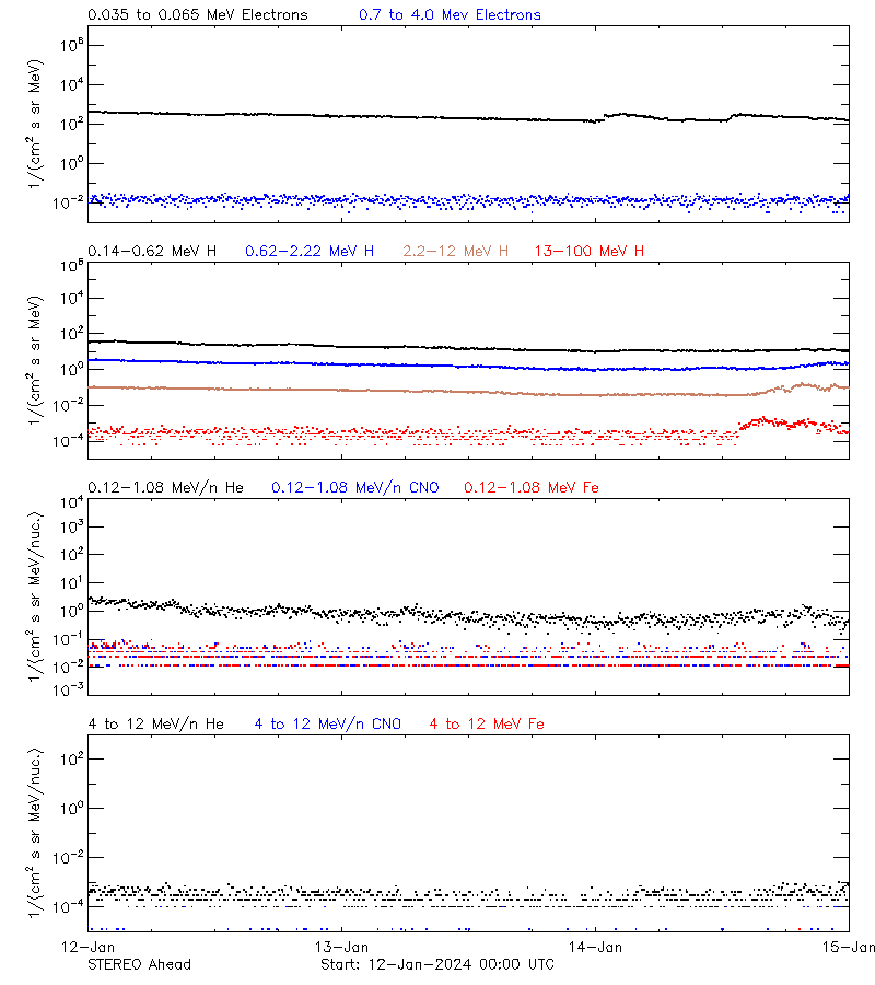 solar energetic particles