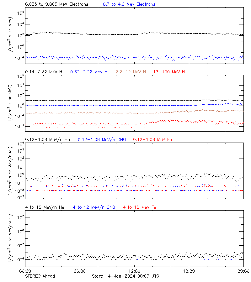 solar energetic particles