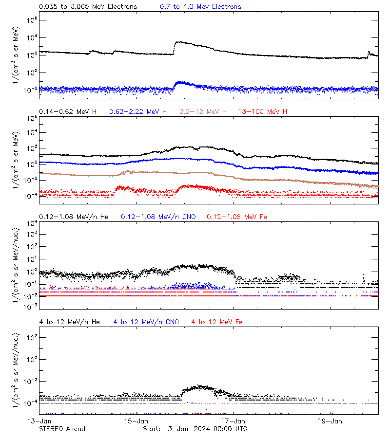 solar energetic particles