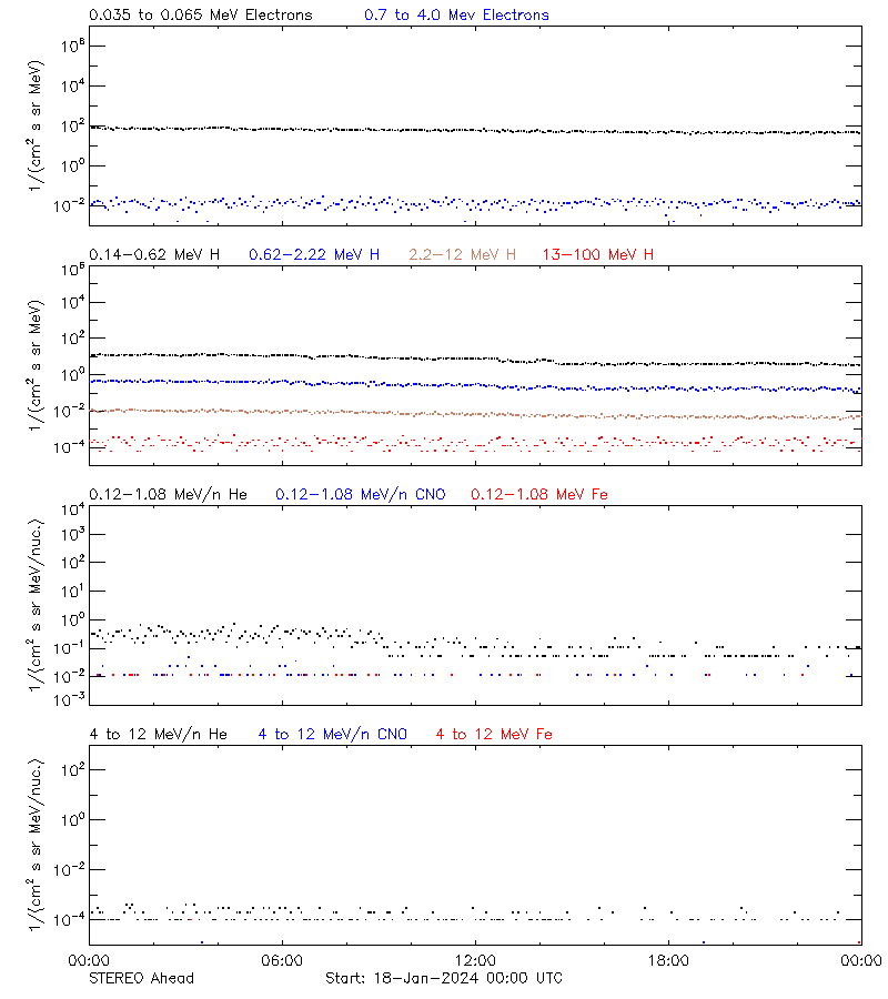 solar energetic particles