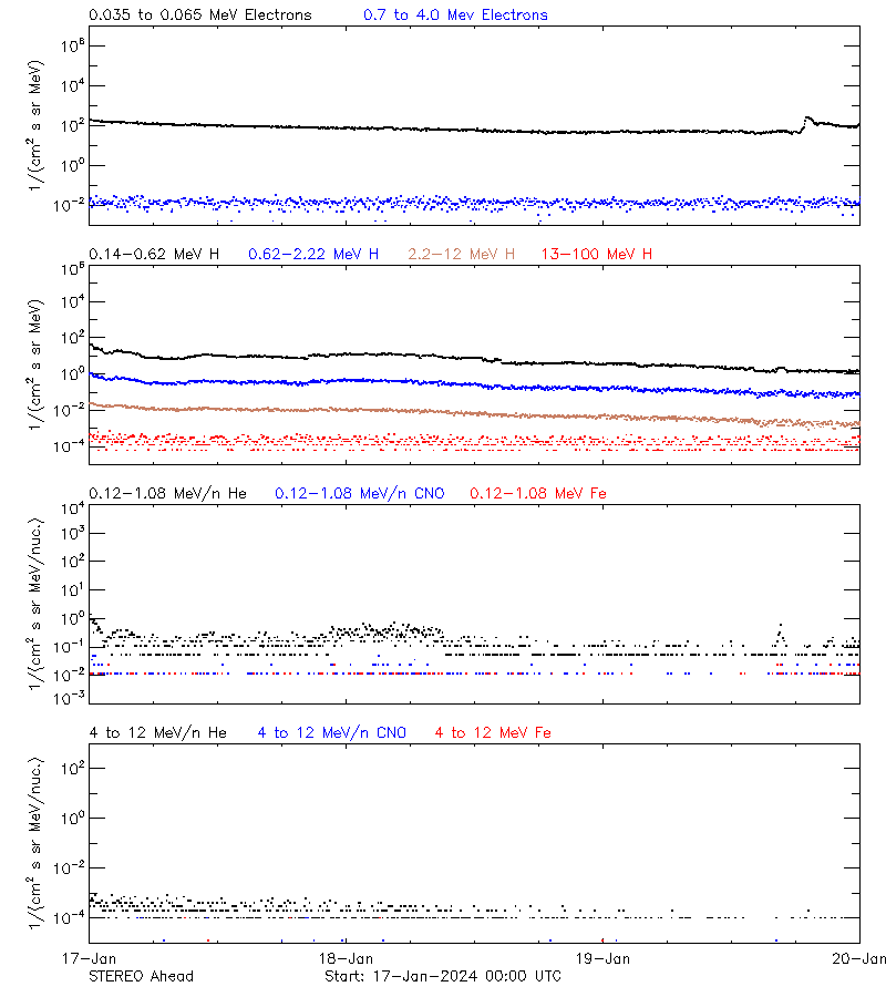 solar energetic particles