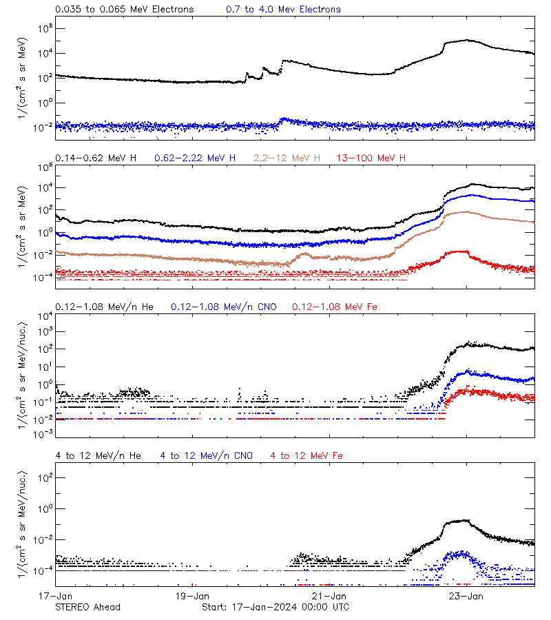 solar energetic particles