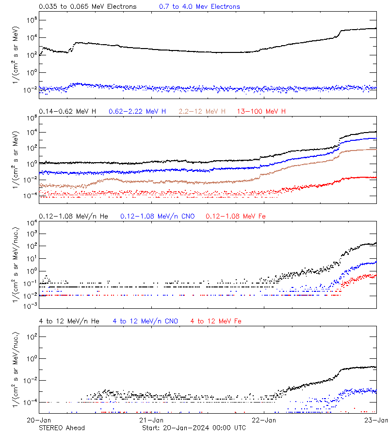 solar energetic particles